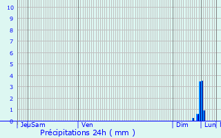 Graphique des précipitations prvues pour Sessenheim