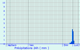 Graphique des précipitations prvues pour Rountzenheim