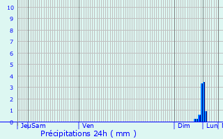 Graphique des précipitations prvues pour Auenheim