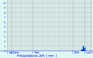 Graphique des précipitations prvues pour Saint-Germain