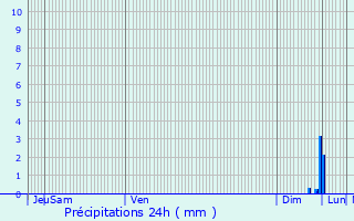 Graphique des précipitations prvues pour Batzendorf