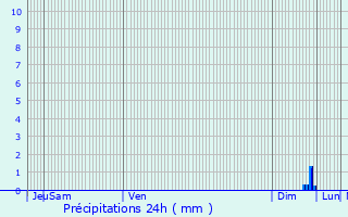 Graphique des précipitations prvues pour Marainviller