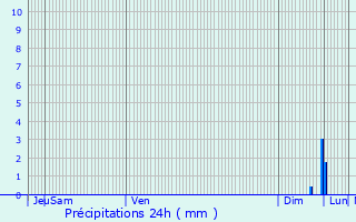 Graphique des précipitations prvues pour Schweighouse-sur-Moder