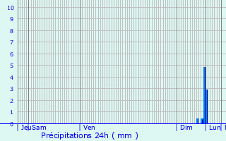 Graphique des précipitations prvues pour Singrist