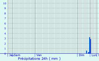 Graphique des précipitations prvues pour Wingersheim