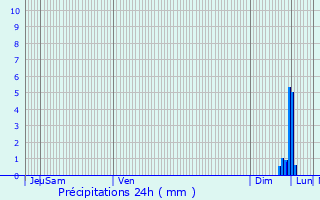 Graphique des précipitations prvues pour Lutzelhouse