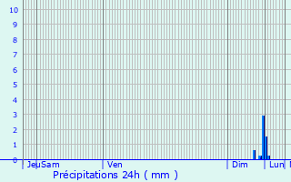 Graphique des précipitations prvues pour Haguenau