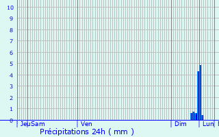 Graphique des précipitations prvues pour Grandfontaine