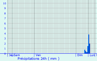 Graphique des précipitations prvues pour Lingolsheim