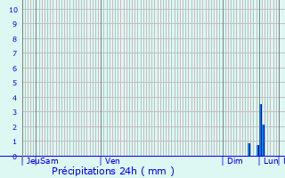 Graphique des précipitations prvues pour Bernardswiller