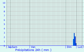 Graphique des précipitations prvues pour Allauch