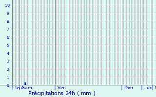 Graphique des précipitations prvues pour Mauron