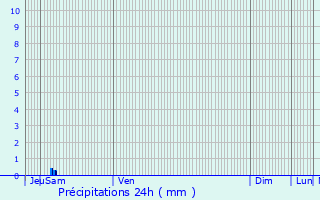 Graphique des précipitations prvues pour Chteaubourg