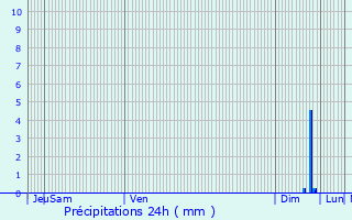 Graphique des précipitations prvues pour Carqueiranne