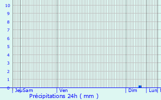 Graphique des précipitations prvues pour Tourgeville
