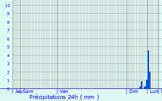 Graphique des précipitations prvues pour Ottrott