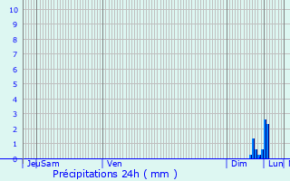 Graphique des précipitations prvues pour Lipsheim