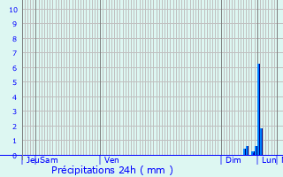 Graphique des précipitations prvues pour Saales