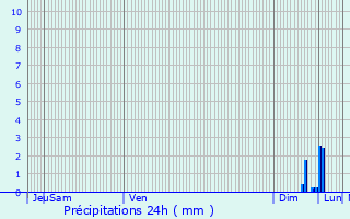 Graphique des précipitations prvues pour Valff