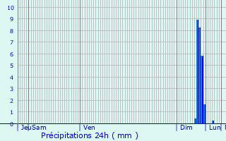 Graphique des précipitations prvues pour Le Barroux