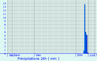 Graphique des précipitations prvues pour Vedne