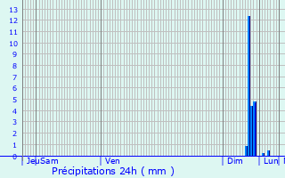 Graphique des précipitations prvues pour Bollne