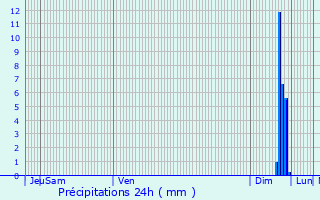 Graphique des précipitations prvues pour Chteauneuf-de-Gadagne