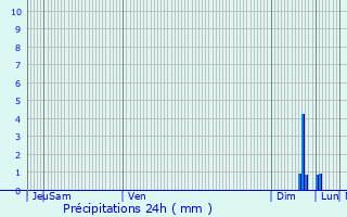 Graphique des précipitations prvues pour Banyuls-sur-Mer