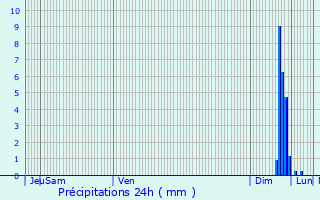 Graphique des précipitations prvues pour Sablet