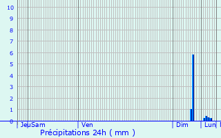 Graphique des précipitations prvues pour Pia