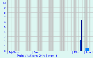 Graphique des précipitations prvues pour Le Soler