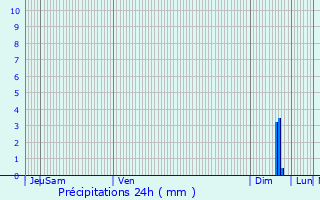 Graphique des précipitations prvues pour Bourges