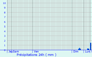 Graphique des précipitations prvues pour El Masnou