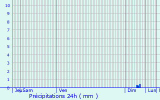Graphique des précipitations prvues pour Campagna-de-Sault