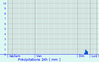 Graphique des précipitations prvues pour Bastia