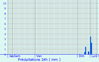 Graphique des précipitations prvues pour Sainte-Marie-aux-Mines