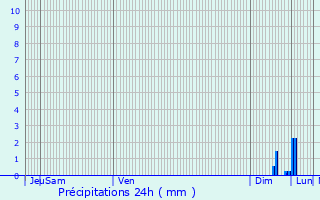 Graphique des précipitations prvues pour Ribeauvill