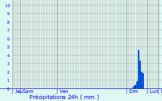 Graphique des précipitations prvues pour La Souterraine