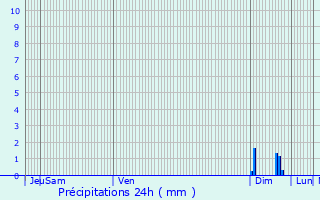 Graphique des précipitations prvues pour La Roquette-sur-Siagne