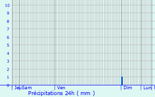 Graphique des précipitations prvues pour Agay