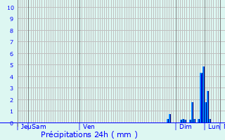 Graphique des précipitations prvues pour Cernay