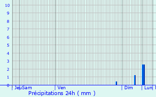 Graphique des précipitations prvues pour Kintzheim