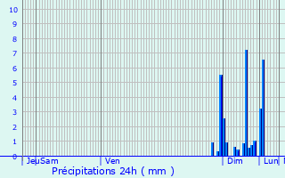 Graphique des précipitations prvues pour Limendous