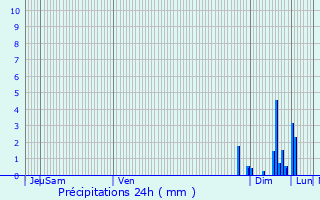 Graphique des précipitations prvues pour Gerderest