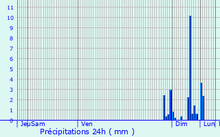 Graphique des précipitations prvues pour Higures-Souye