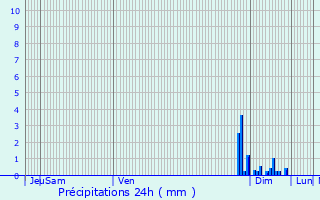 Graphique des précipitations prvues pour Brannens