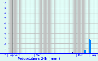 Graphique des précipitations prvues pour Saint-Pierre