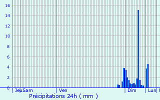 Graphique des précipitations prvues pour Bosdarros