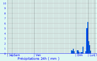 Graphique des précipitations prvues pour Kingersheim