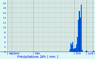 Graphique des précipitations prvues pour Ispoure